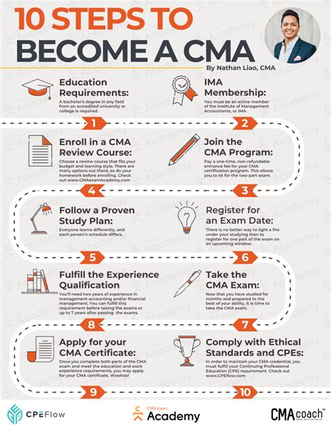 How To Become A Cma Steps To Getting Certified