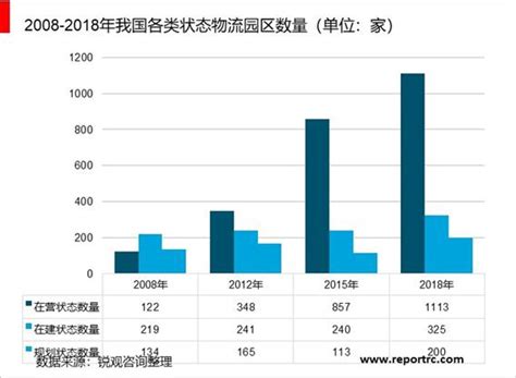 2020 2025年中国物流园区前景预测及投资战略分析报告报告 锐观网