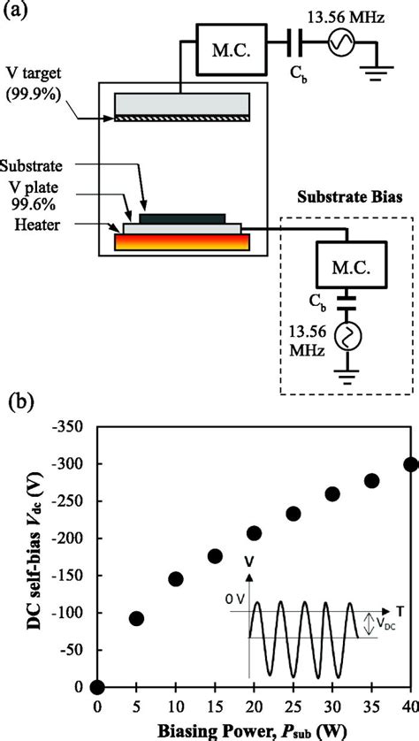 Radio Frequency Substrate Biasing Effects On The Insulator Metal Transition Behavior Of