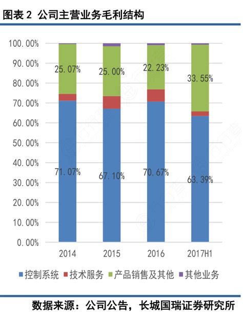 如何解释公司主营业务毛利结构怎样的行行查行业研究数据库