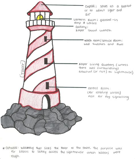 Components Michigan Lighthouses