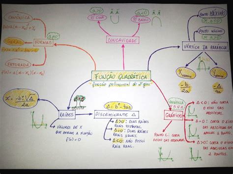 Mapa Mental FunÃ§Ã£o 2 Grau Ologia