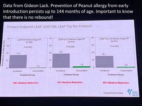 Prevention of Peanut Allergy with early Introduction - Dr Kent Woo