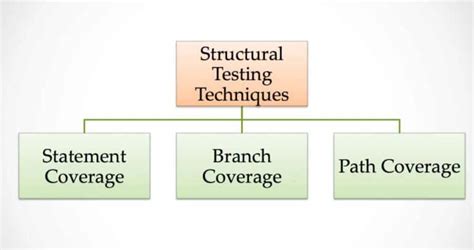Structural Testing White Box Testing Glass Box Testing Tutorials Hut