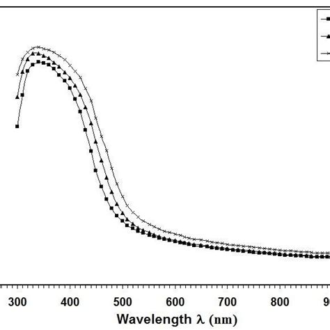 Absorption Coefficient Spectrum O F Films With Different Substrate Download Scientific Diagram