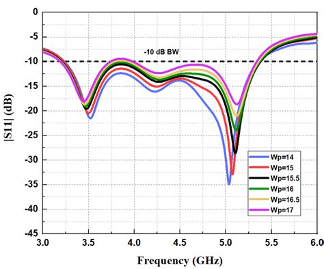 Reflection Coefficient S And Bandwidth Study For The Dimensions