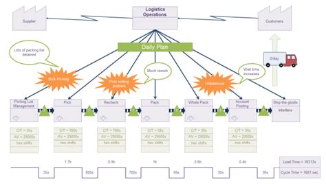 Visio Value Stream Mapping Symbols Excel - IMAGESEE