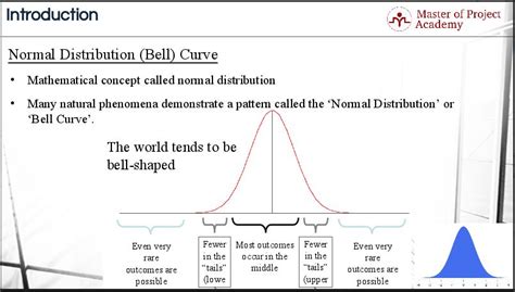 Six Sigma What Is The Normal Distribution Curve