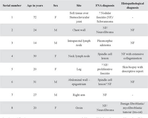 Table From Nodular Fasciitis Fine Needle Aspiration Cytology