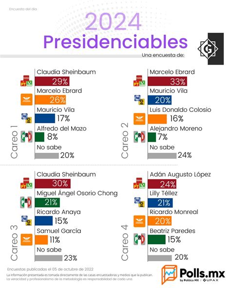 Encuestas 2024 Con Sheinbaum Y Ebrard A La Cabeza Ricardo Monreal