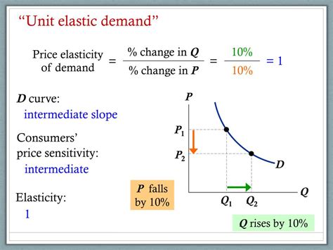 Ppt Principles Of Microeconomics And Elasticity Powerpoint