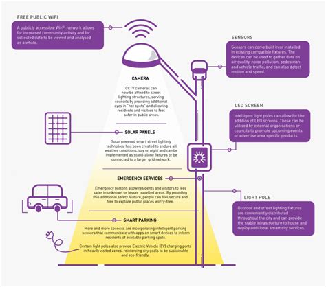 Poster Presentation About Smart Street Lighting System Hd Png Download