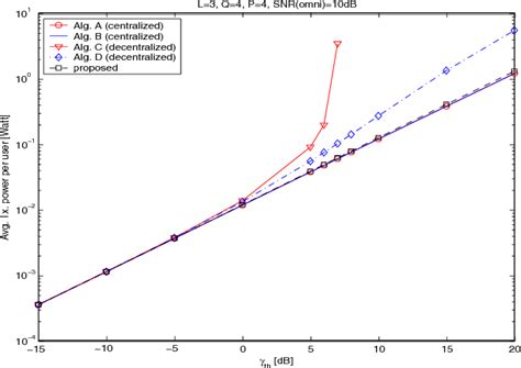 Figure From A Simple Joint Beamforming And Power Control Algorithm