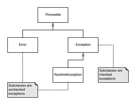 Basic Java Exception Handling Convinced Coder