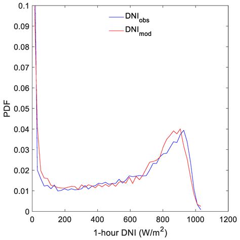 Energies Free Full Text Development Of A Simple Methodology Using