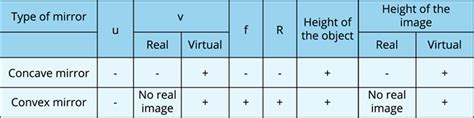 Sign Convention For Spherical Mirrors — Lesson Science Cbse Class 10