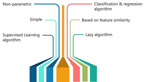 Understanding Knn K Nearest Neighbors Knn Algorithm Is By Geet