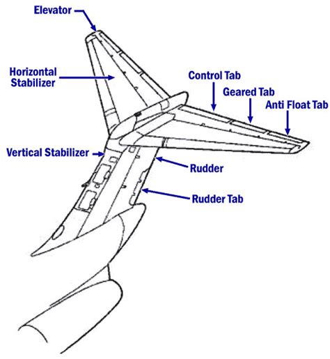 Illustration Of Md 83 Horizontal And Vertical Stabilizer Systems