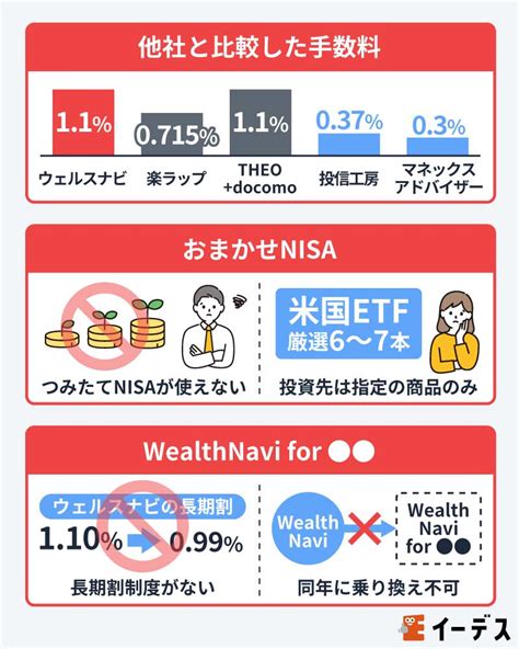 ウェルスナビはやめたほうがいい？手数料や運用実績の口コミ・評判を紹介 イーデス