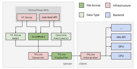 Tensorflow 模型导出总结 知乎