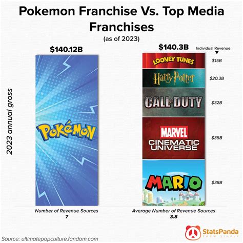 A Cool Guide To The Pokemon Franchise Vs Top Media Franchises R