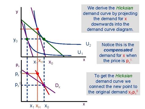 The Marshall Hicks And Slutsky Demand Curves Graphical