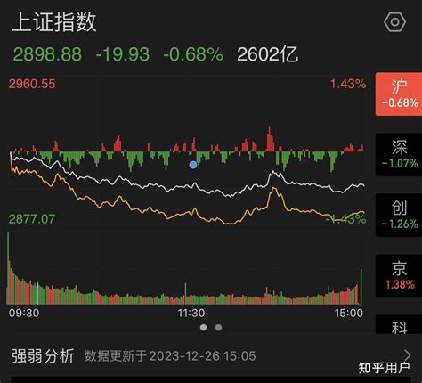 12 月 21 日沪指探底回升涨 057，光伏概念股集体反弹，如何看待今日行情？ 知乎