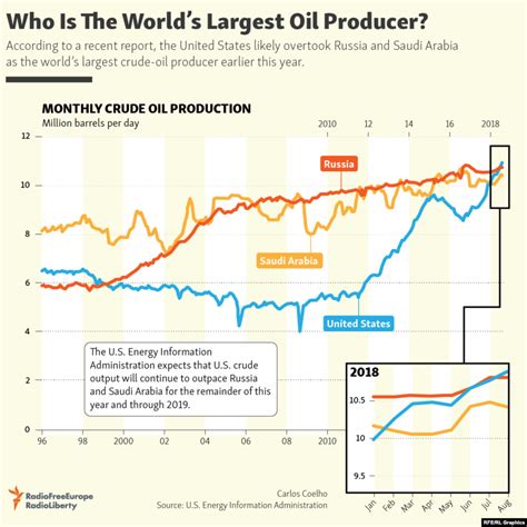 Who Is The Worlds Largest Oil Producer