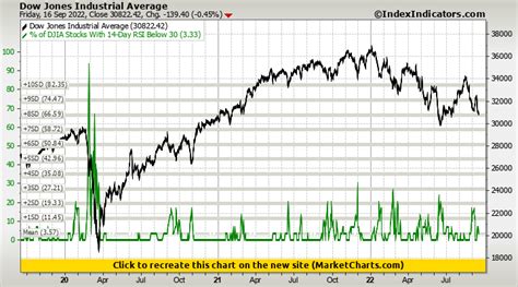 Dow Jones Industrial Average Vs Of Djia Stocks With 14 Day Rsi Below 30 Stock Market Indicators