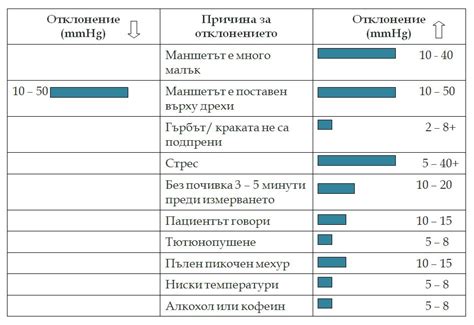 10 фактора, които влияят на правилното отчитане на кръвното налягане