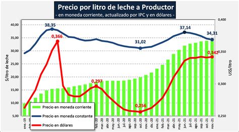 Ocla Precios De La Leche Al Productor Noviembre