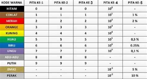 Cara Membaca Kode Warna Resistor Yang Benar Madenginer