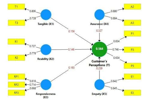 The Loading Factor Of Tangible Constructs Reliability Responsiveness