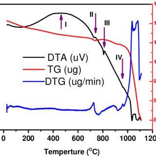 Presents The Thermo Gravimetric Tg Differential Thermal Analysis