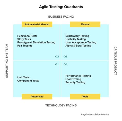 A Guide To Agile Testing For Better Software Quality