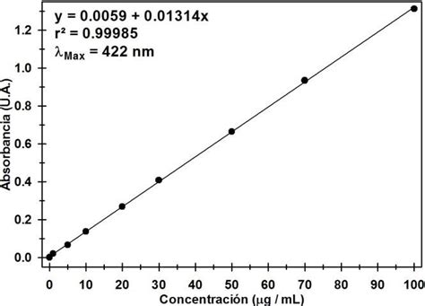 Curva De Calibraci N Utilizada Para Determinar La Concentraci N De