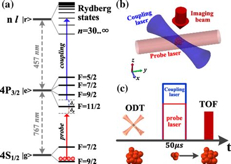 Figure 1 From Rydberg Electromagnetically Induced Transparency In 40k Ultracold Fermi Gases