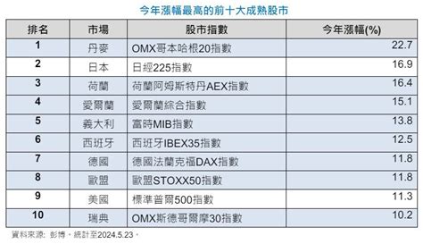 全球股市今年漲幅前十名 歐洲股市占八席 股市要聞 股市 聯合新聞網