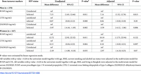 Comparison Of Unadjusted And Adjusted Bone Turnover Markers Between Download Scientific Diagram