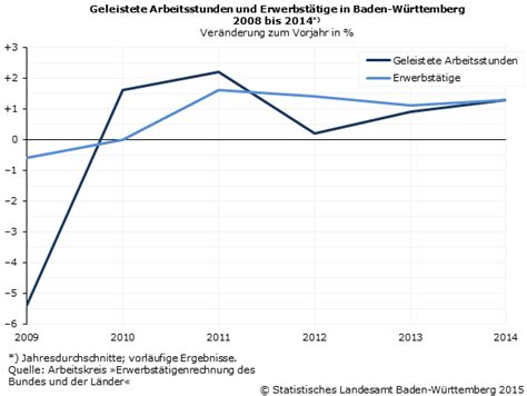 Arbeitsvolumen 2014 Im Südwesten Um 13 Prozent Gestiegen