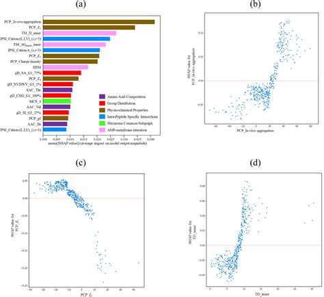 Accelerating Antimicrobial Peptide Discovery For Who Priority Pathogens