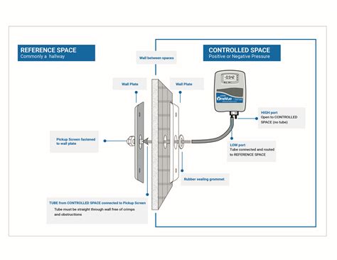 Install Differential Pressure Sensor With Mounting Kit Primex Support