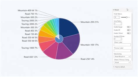 Power Bi Pie Chart All You Need To Know