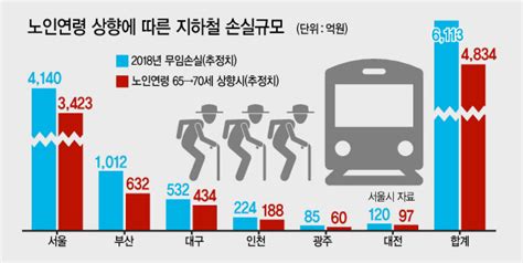 노동연한 65세 여파“지하철 무임승차 나이도 늘려야” 헤럴드경제