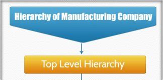 Manufacturing Company Archives - Hierarchy Structure