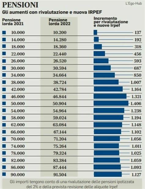 Irpef E Pensioni Rivalutazione E Taglio Delle Tasse Nel 2022 Faranno Crescere Lassegno Ecco