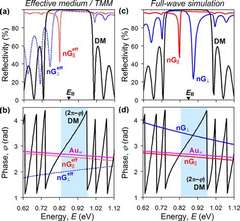 (a) Calculated reflectivity spectra of a pristine dielectric mirror... | Download Scientific Diagram