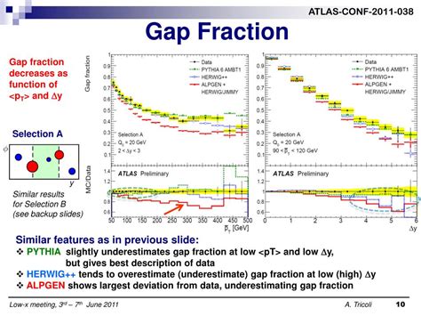 PPT Measurement Of Dijet Production With A Jet Veto At ATLAS