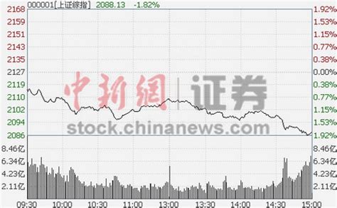 沪指跌1 83 坠落2100 石油跌逾4 成杀跌领头羊 搜狐新闻