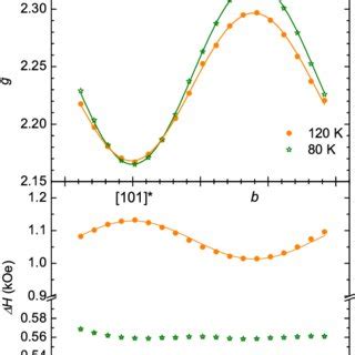 Color Online Angular Dependence Of G Factor Top Panel And Esr